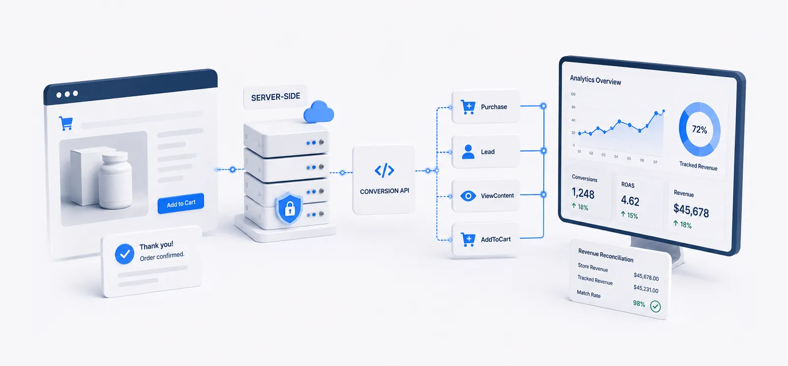 Server-side events: from the store’s backend through the Conversions API to Meta analytics